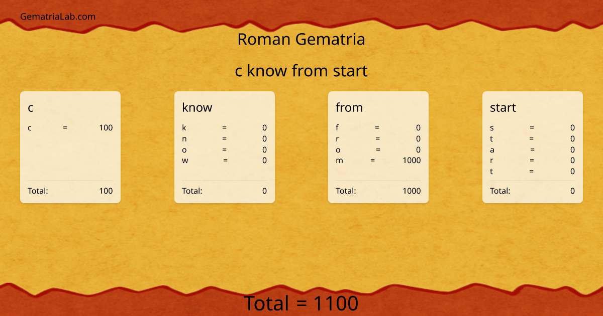 c know from start in roman Gematria